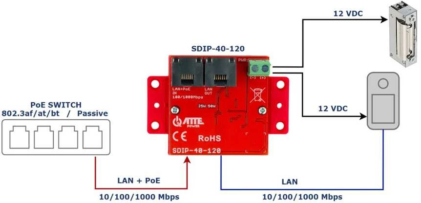 MAITINIMO ADAPTERIS POE SDIP-40-120 ATTE