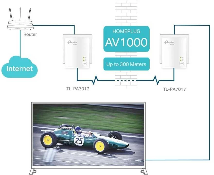 TP-LINK | Gigabit Powerline Starter Kit | TL-PA7017 RINKINYS | 10/100/1000 Mbit/s | Ethernet LAN (RJ-45) jungtys 1 | Nėra „Wi-Fi“ | Duomenų perdavimo sparta (maks.) 1000 Mbit/s | Papildomas lizdas