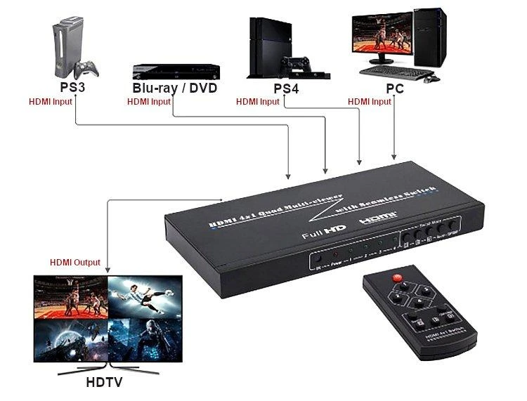 Spacetronik VAIZDO DALYTUVAS HDMI-SW-4/1P-PIP