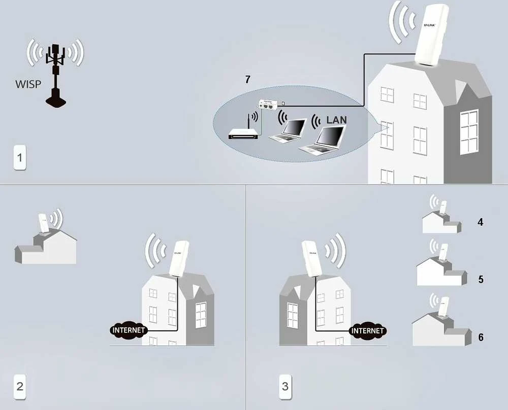 TP-Link WIFI prisijungimo taškas CPE lauko sąlygoms AP/Maršrutizatorius/Bridge/CPE, 2,4GHz, 9dbi, 300Mbps, Point to Point režimu iki 5Km veikimo nuotolis