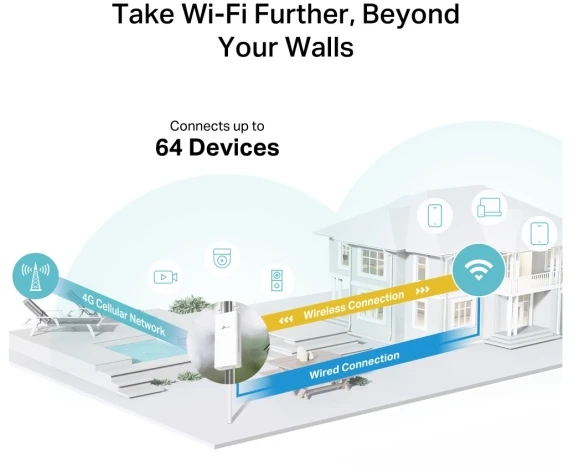 TP-LINK 4G AC1200 dviejų dažnių „Wi-Fi“ lauko maršrutizatorius | Archer MR402-Outdoor | 802.11n | 10/100 Mbit/s | Ethernet LAN (RJ-45) jungtys 1 | MU-MiMO Ne | PoE įvestis