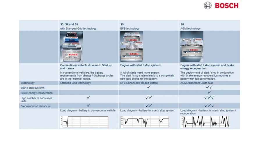 BOSCH S5 A13 (595901085) 95Ah AGM akumuliatorius aprašymas - Prekės nuotrauka