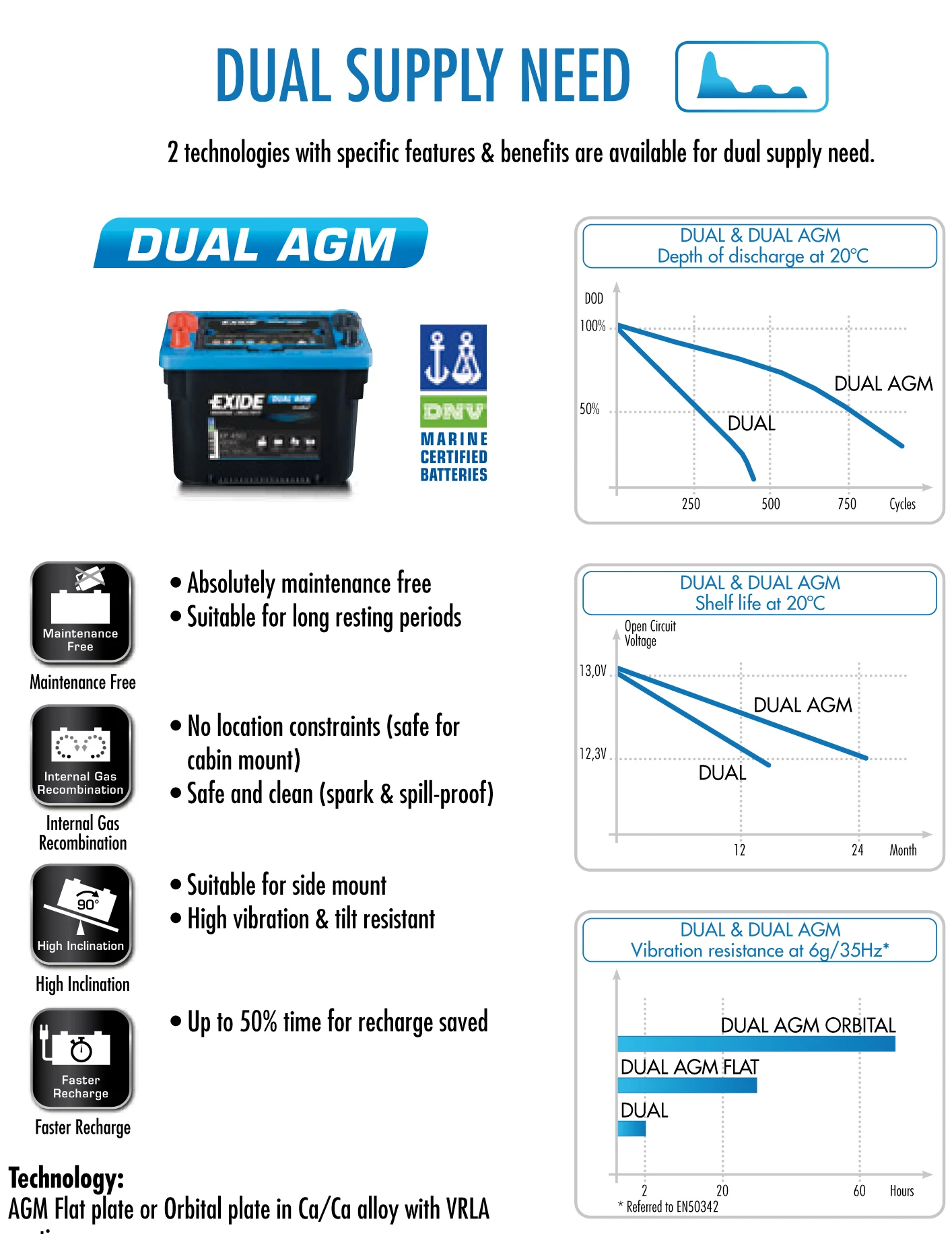 EXIDE DUAL AGM EP900 100Ah 12V akumuliatorius aprašymas - Prekės nuotrauka