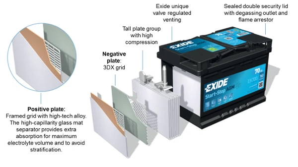 Exide Akumuliatorius 45 Ah 380 A EN 12V AGM aprašymas - Prekės nuotrauka