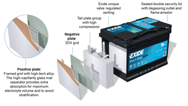 EXIDE EK620 62Ah 680A (EN) AGM akumuliatorius aprašymas - Prekės nuotrauka