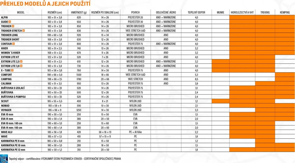 Pripučiamas kilimėlis YATE Scout 5,5