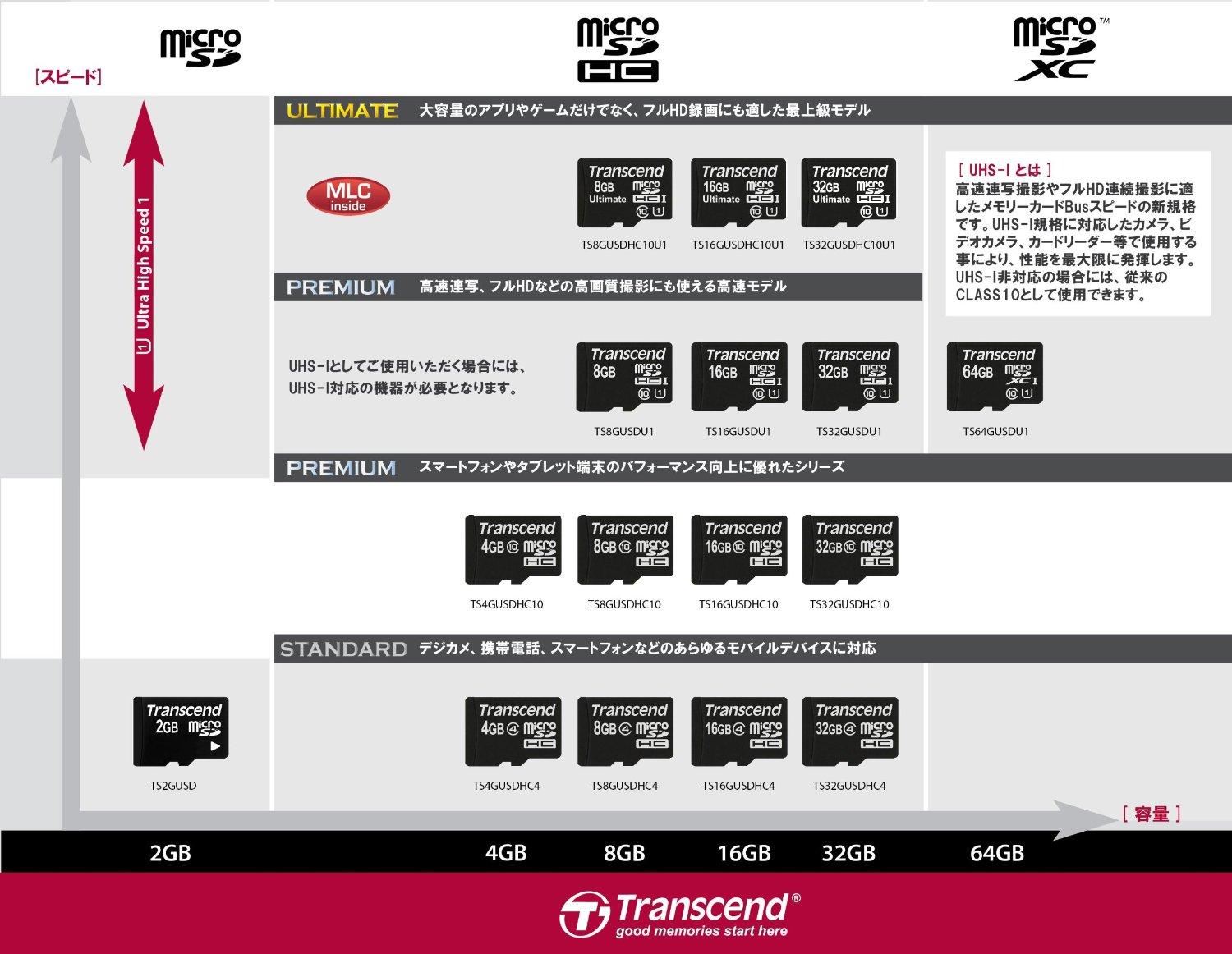 Atminties kortelė TRANSCEND Premium 4GB Micro SDHC UHS-I Class10 20MB/s MLC