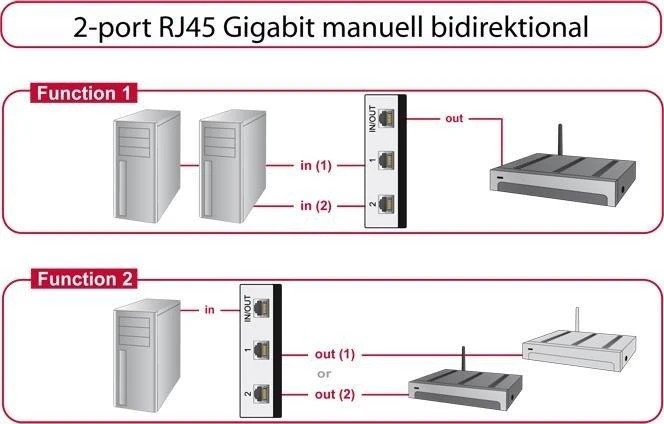 Šakotuvas DELOCK jungiklis RJ45 10/100/1000Mbps 2 prievadas