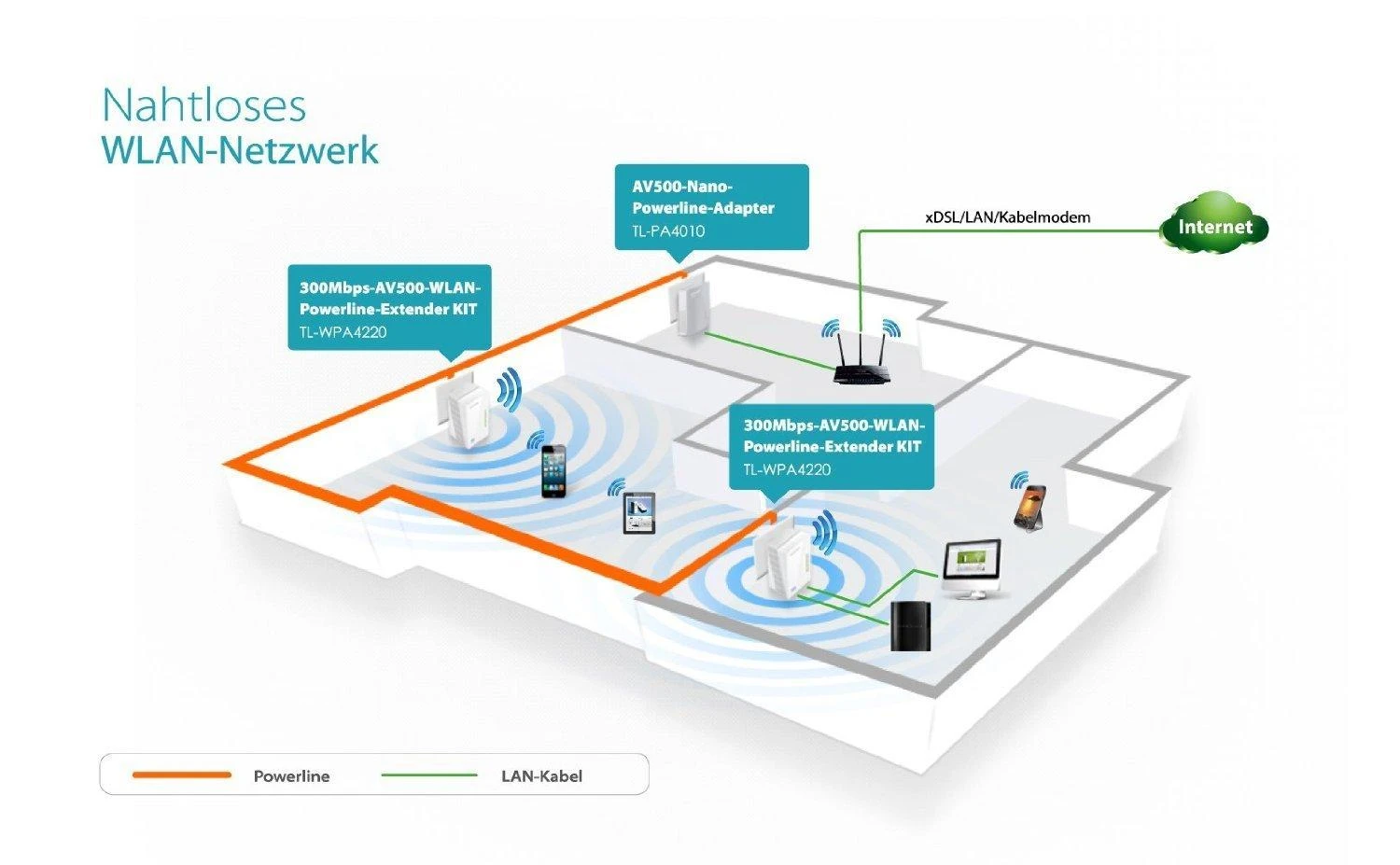 WI-FI ryšio stiprintuvas TP-Link / TL-WPA4220KIT