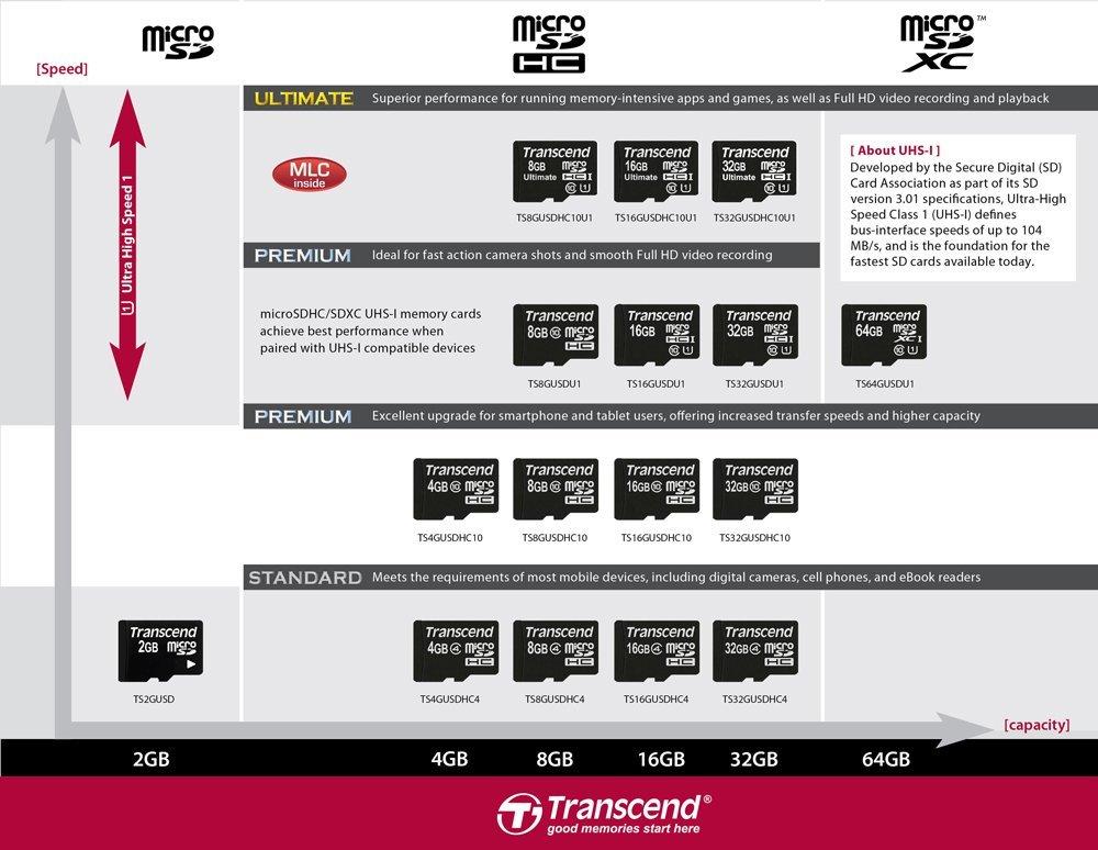 Atminties kortelė TRANSCEND 16GB micro SDHC kortelė, 10 klasė, su SD adapteriu