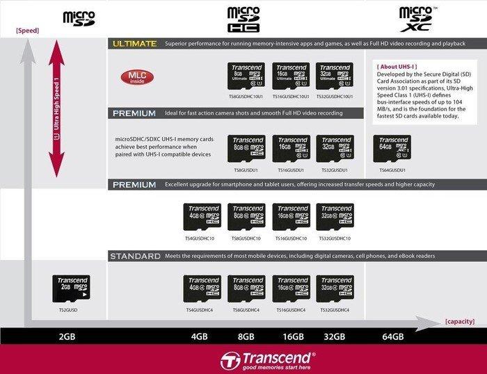 Atminties kortelė TRANSCEND 8GB micro SDHC kortelė, 10 klasė (be dėžutės / adapterio)
