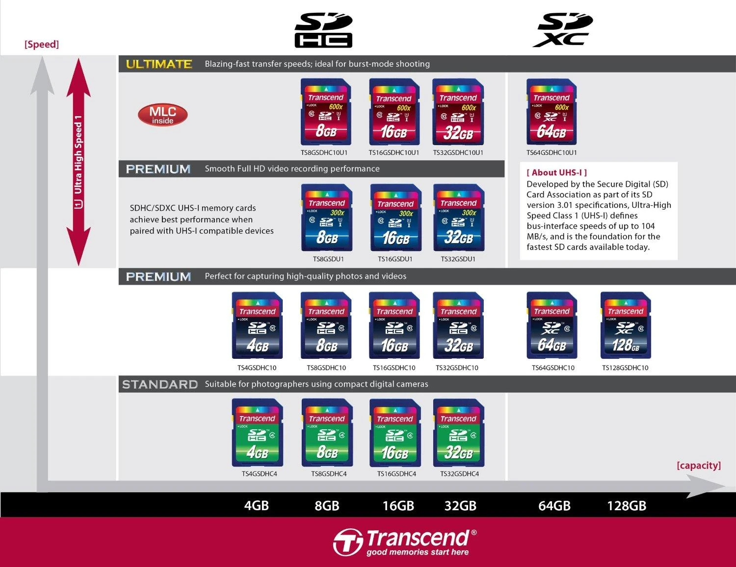 Atminties kortelė Transcend SDHC 4GB Class 10