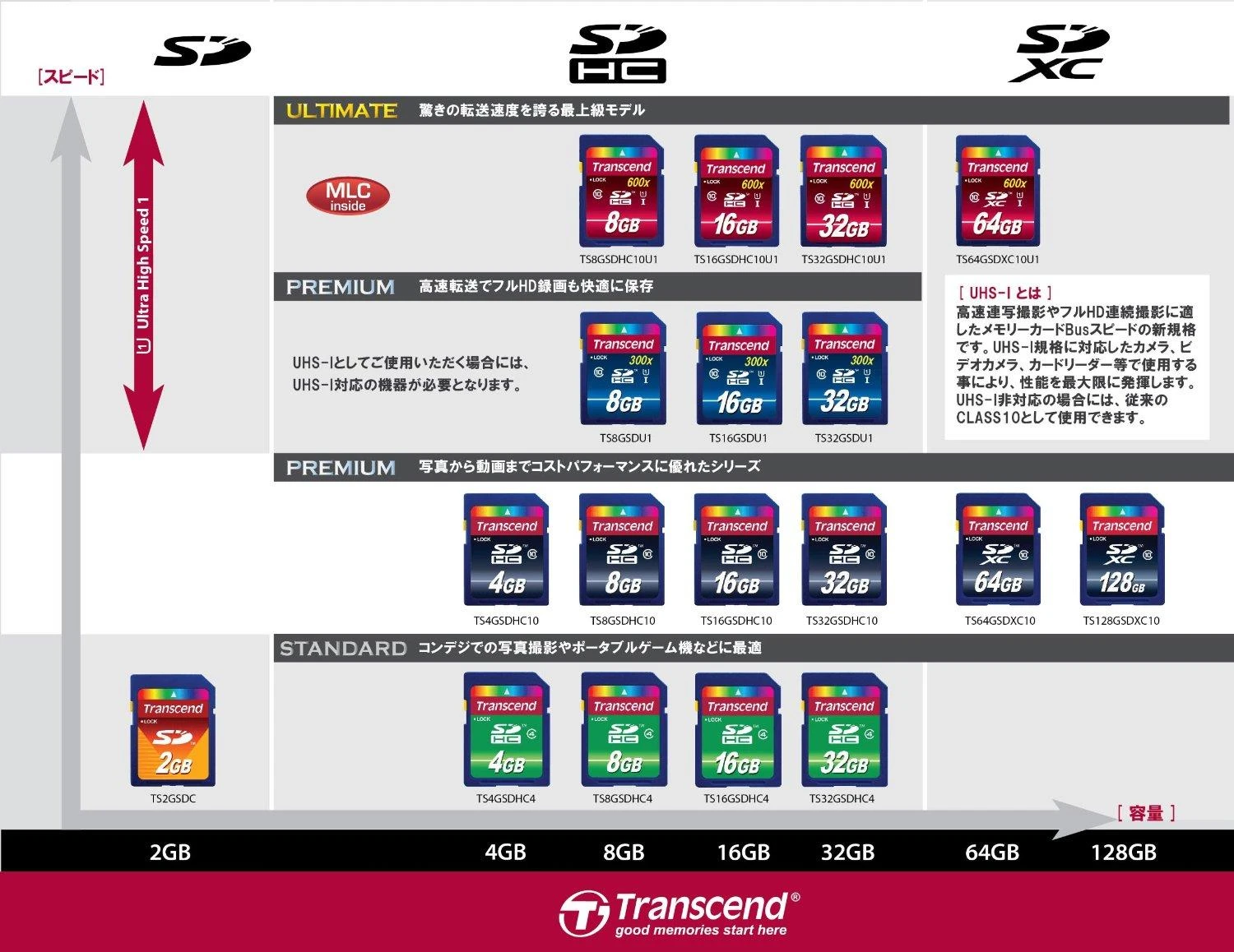 Atminties kortelė TRANSCEND TS8GSDHC10 Transcend karta pam