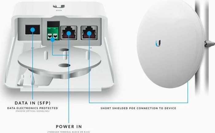UBIQUITI F-POE-G2 Ubiquiti F-POE FiberPoE Gen2 – optinis duomenų perdavimas lauko PoE įrenginiams