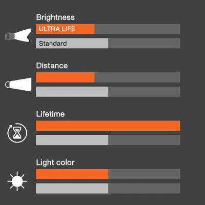 OSRAM Automobilinės lemputės ULTRA LIFE H7 55W 12V PX26D 2vnt