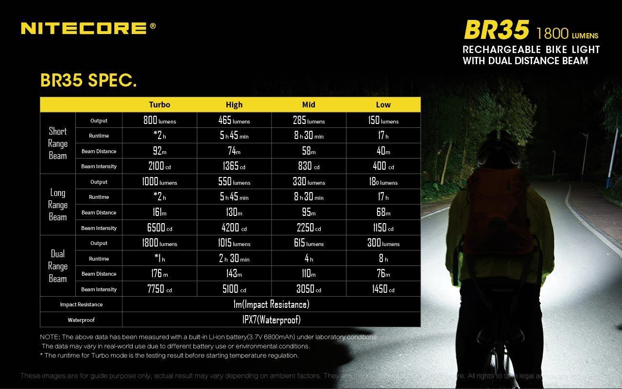 Nitecore BR35 dviračio žibintas 1800lm