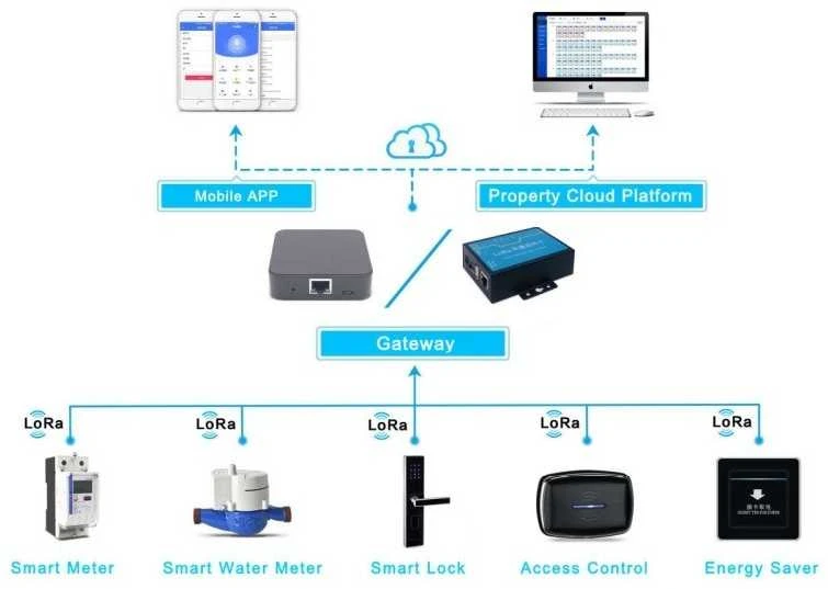 Digitalas LoRa-GW-1 Bluetooth-WIFI valdiklis prie išmanių LoRa spynų nuotoliniam valdymui per WIFI arba internetą