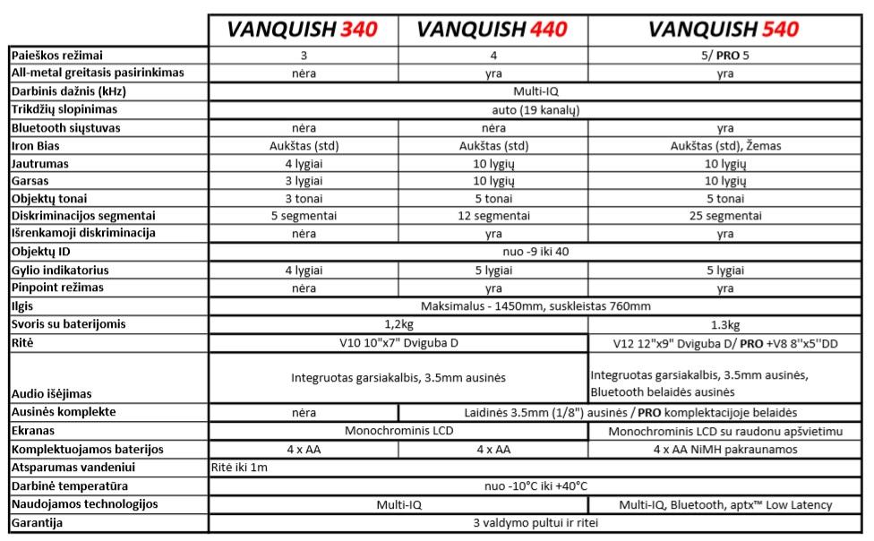 Minelab Vanquish 540 PRO pack metalo detektorius su gausia komplektacija