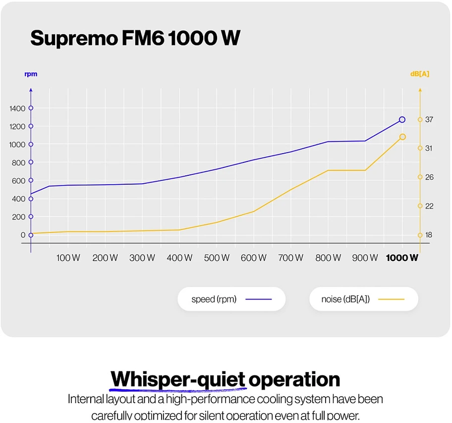 ENDORFY Supremo FM6 Gold 1000 W
