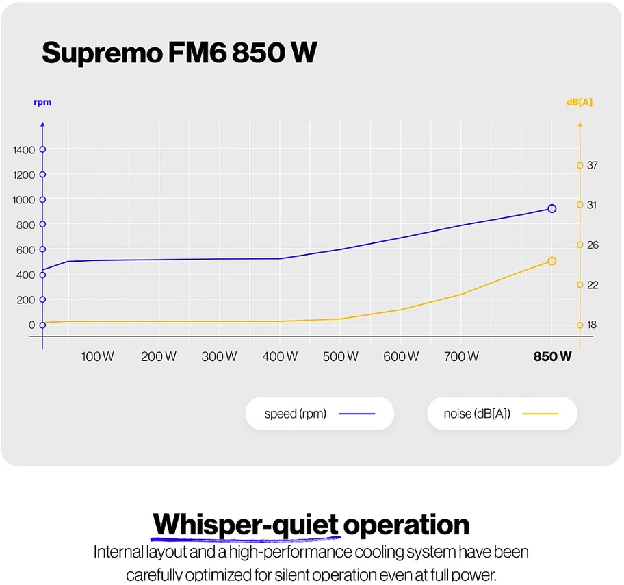 Endorfy Supremo FM6 850W (EY7A012) Juodas