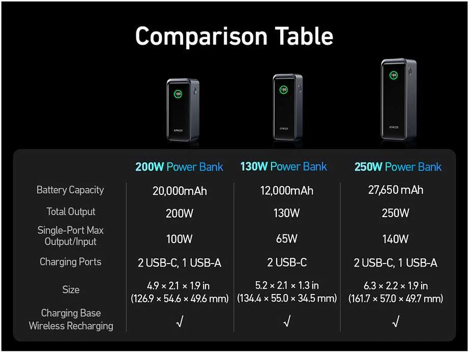Nešiojamas įkroviklis Anker Prime 20000 mAh, 200 W