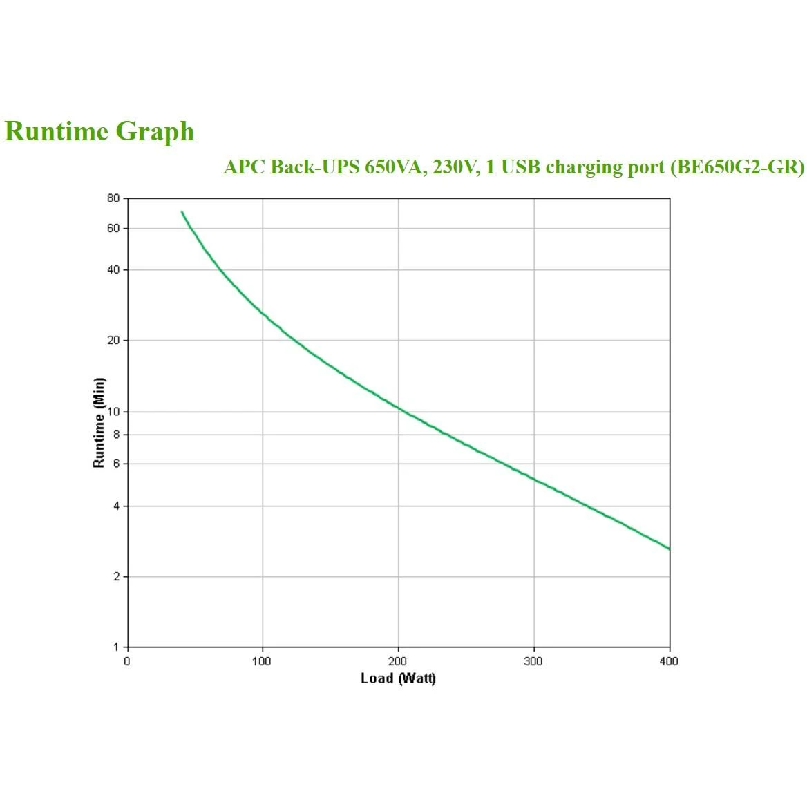 APC Back-UPS 650VA 230V 1 USB charging port - (Offline-) USV Budėjimo režimas (neprisijungus) 400 W
