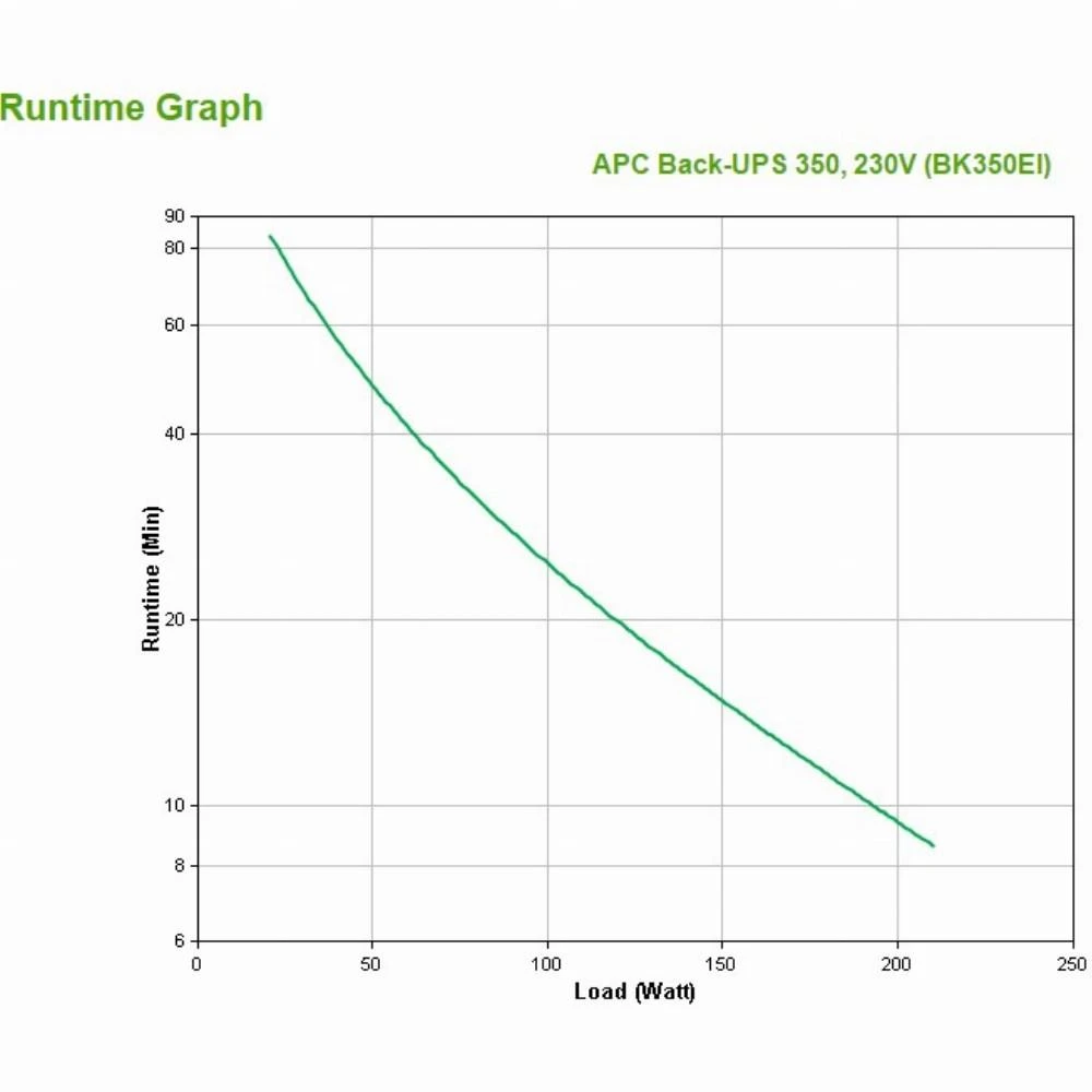 APC Back-UPS CS/350VA neprisijungęs