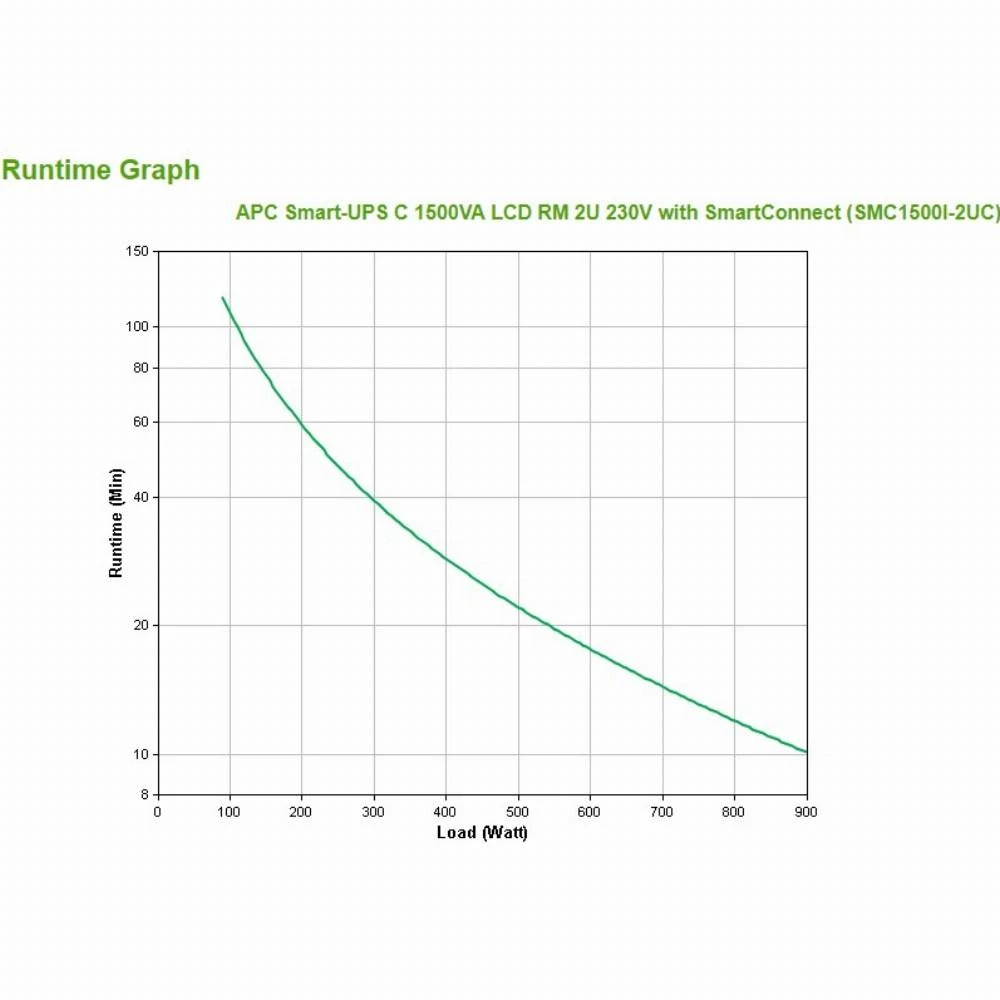 APC Smart-UPS C 1500V su SmartConnect