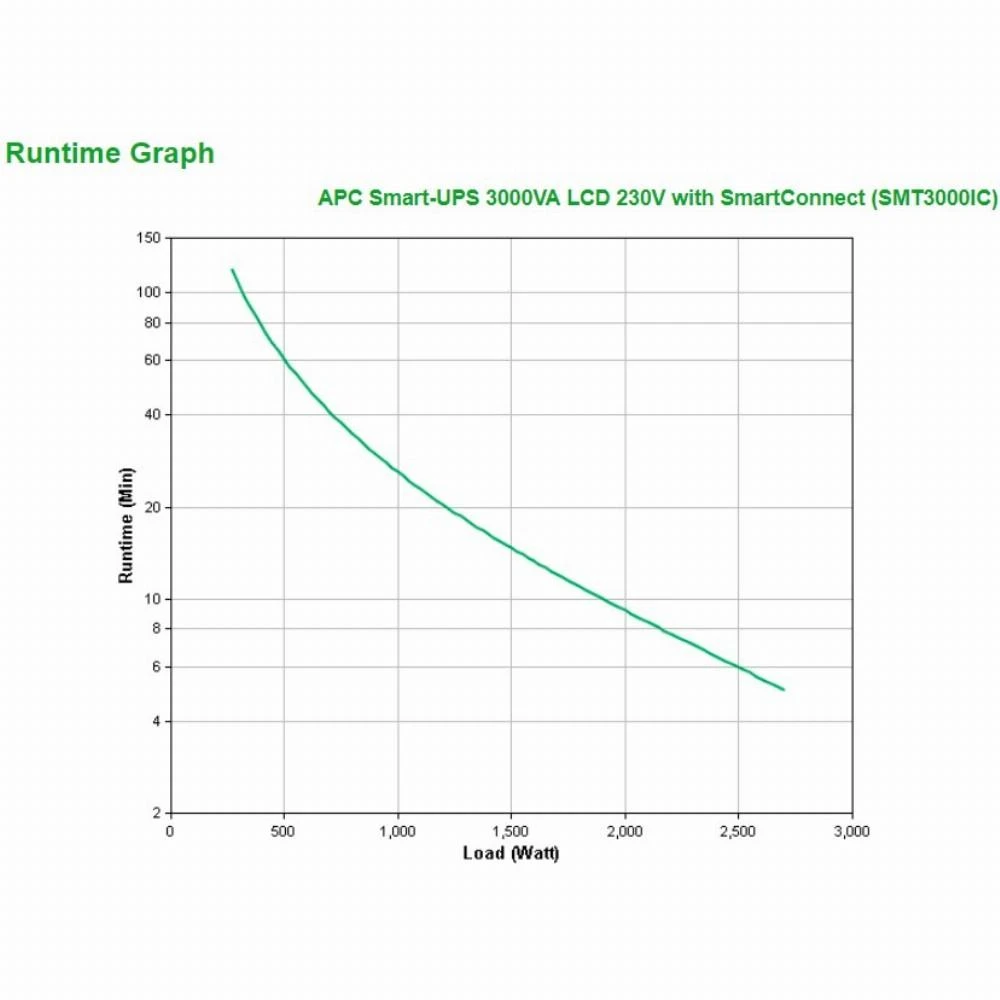 APC Smart-UPS 3000VA LCD 230V su SmartConnect