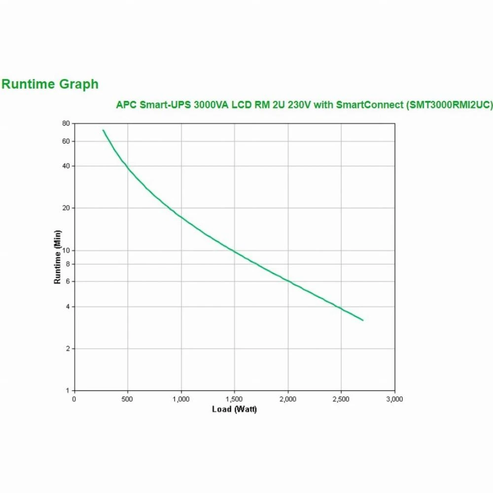 APC Smart-UPS 3000VA LCD RM 2U 230V su SmartConnect