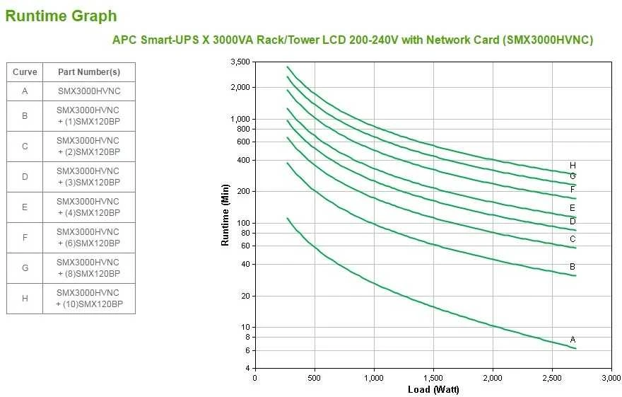 APC Smart-UPS nepertraukiamo maitinimo resursai (UPS) „Line-Interactive“ 3000 VA 2700 W 10 AC išvestis(ys / čių)