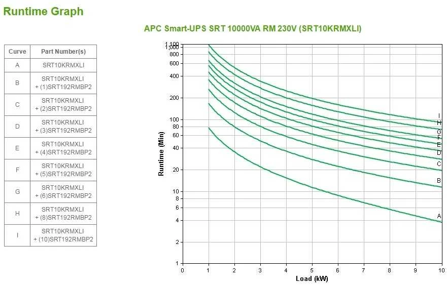 APC Smart-UPS On-Line Dviguba konversija (prisijungus) 10000 VA 10000 W 10 AC išvestis(ys / čių)