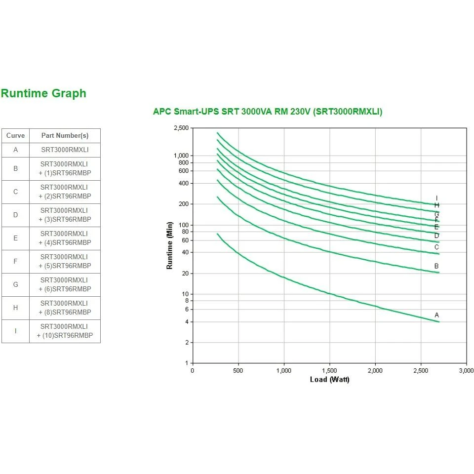 Apc „Smart-UPS SRT“ 3000 VA / 2700 W RM 230 V prijungtas, 4 min. esant pilnai apkrovai