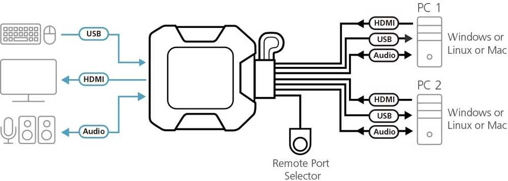 Aten | 2 prievadų USB 4K HDMI kabelis KVM jungiklis su nuotolinio prievado parinkikliu | CS22H-AT