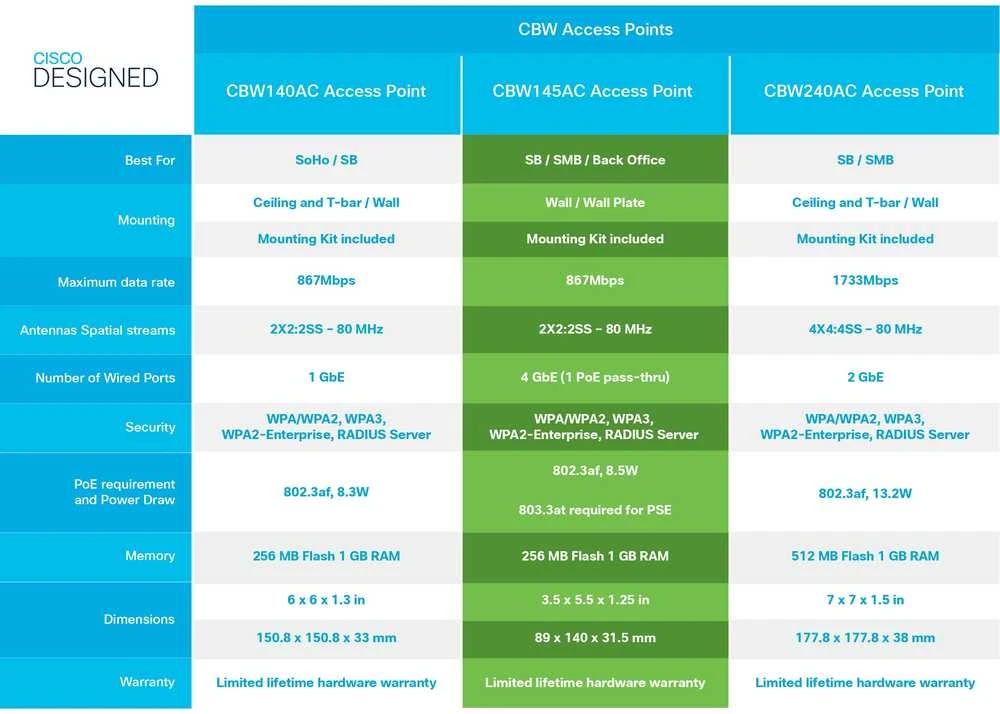 Maršrutizatorius Cisco CBW140AC 802.11ac 2x2 Wave 2 prieigos taško lubų laikiklis – 3P