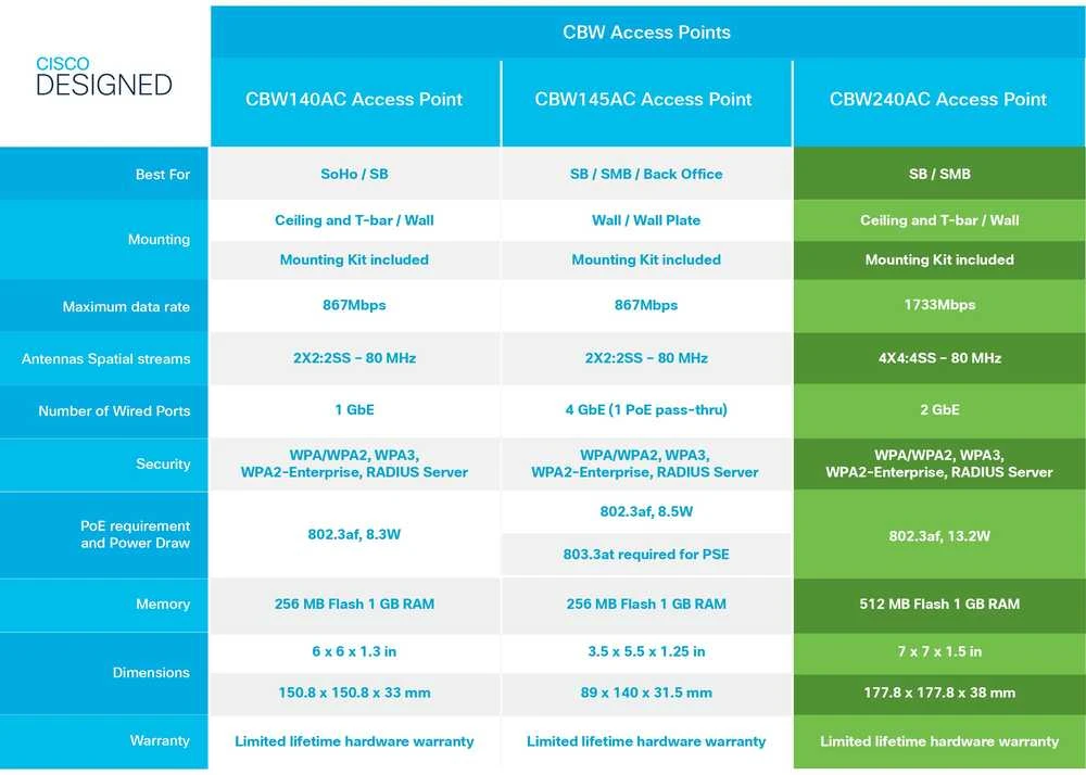 Maršrutizatorius Prieigos taškas Cisco 3-CBW240AC- E