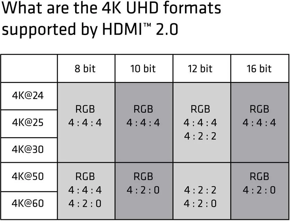 CLUB 3D HDMI 2.0 didelės spartos 4K UHD – 3 METRAI