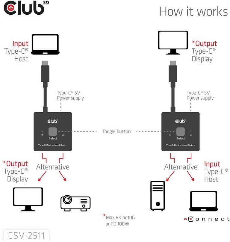 Club 3D „Club3D“ jungiklis, USB-C į 2xUSB-C dvipusis 2in1, 8K60Hz, 4K120Hz, PD 100W
