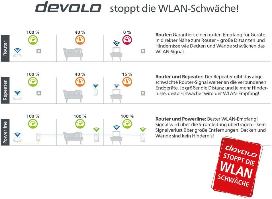 Maršrutizatorius Adapteris Powerline Devolo devolo Magic 1 WiFi 2-1-3 Multikit mini, Powerline + WiFi (3 adapteriai)