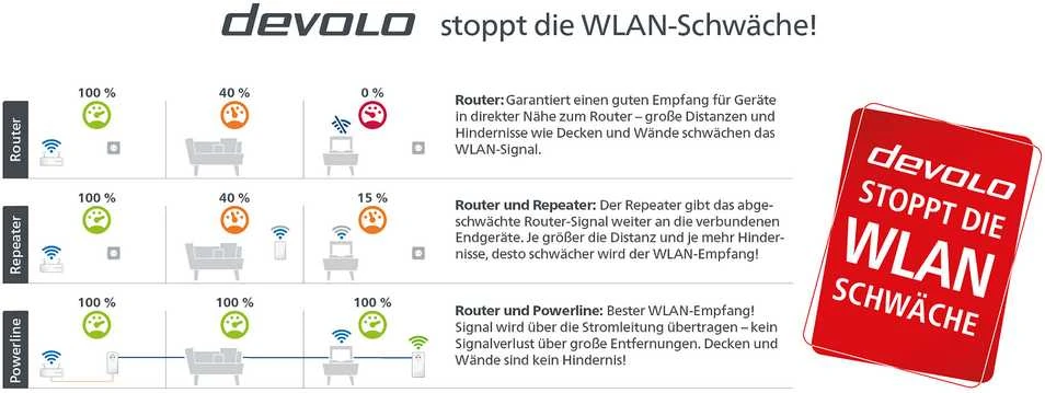 Maršrutizatorius Devolo Ag devolo Magic 2 WiFi ac Next Starter Kit 2400Mbit, Powerline+WLAN, 3x LAN, Mesh