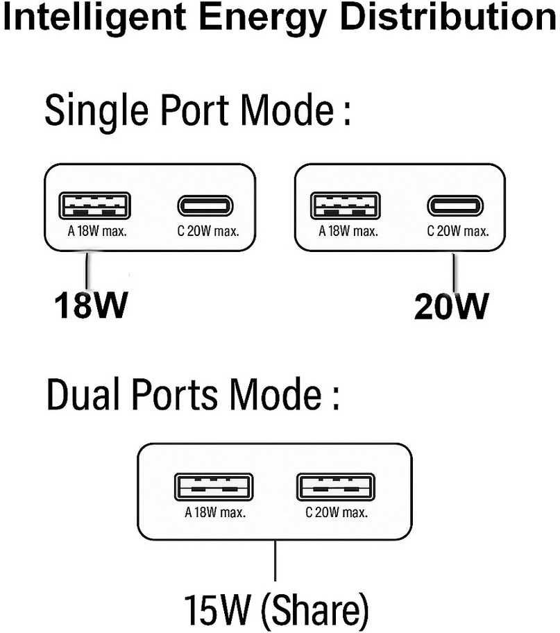 Įkroviklis Equip GaN Slim 1 USB-A 1 USB-C Baltas (245522)