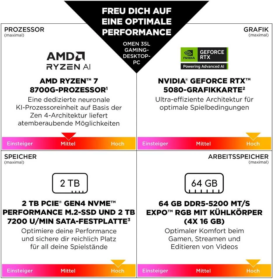 Stacionarus kompiuteris HP OMEN žaidimų kompiuteris GT16-0169ng su Intel Core i7 14700F procesoriumi, 32 GB RAM, 1 TB SSD, GeForce RTX 5080 vaizdo plokšte, Windows 11 Home operacine sistema