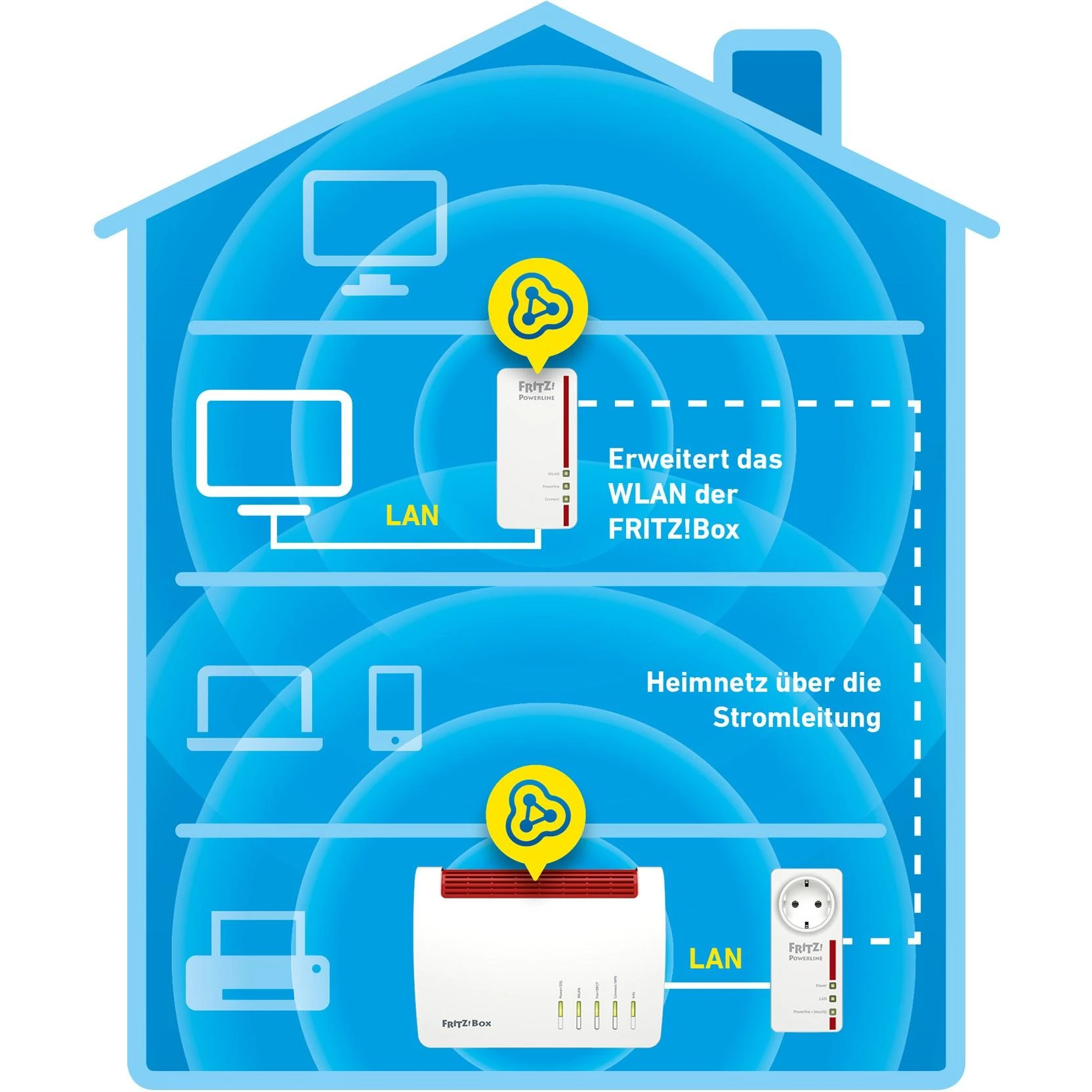 AVM FRITZ!Powerline 1260E WLAN Set 1200 Mbit/ai Ethernet LAN jungtis „Wi-Fi“ Balta
