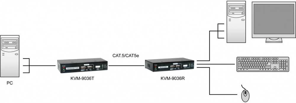 Carruzzo LevelOne KVM-9036 KVM ilgintuvas Siųstuvas ir imtuvas
