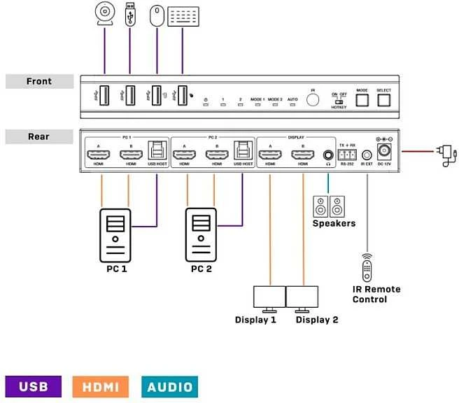 KVM Jungiklis - LINDY Dvigubas HDMI 4K60 USB 3.0 KVM Jungiklis su Nuotoliniu Valdymu