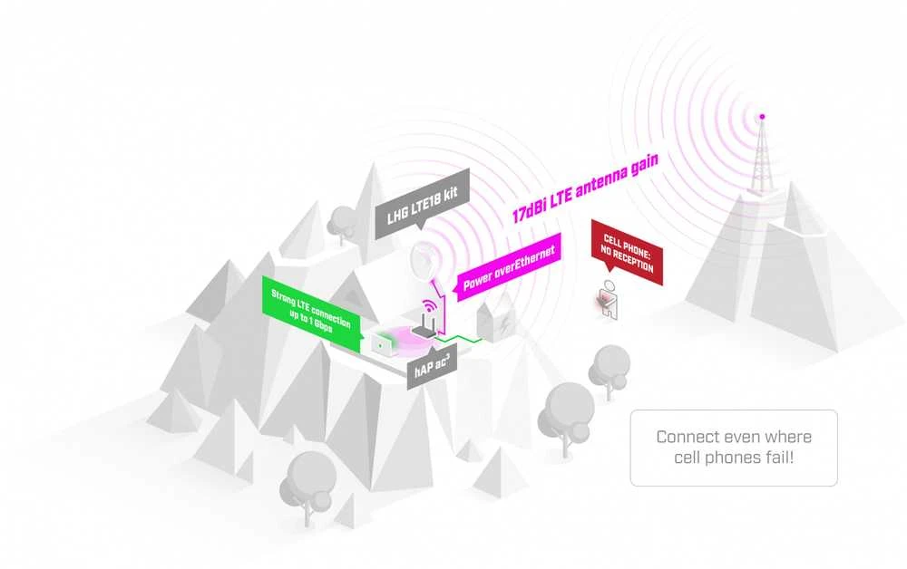 Maršrutizatorius „MikroTik“ | LHG LTE18 rinkinys | LHGGM&EG18-EA | Nėra „Wi-Fi“ | 10/100/1000 Mbit/s | Ethernet LAN (RJ-45) jungtys: 1 | Palaikomas tinklelis: Ne | MU-MiMO: Taip | 3G/4G duomenų bendrinimas