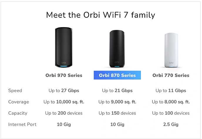 Maršrutizatorius Netgear 3-SET ORBI 870 WIFI 7 MESH - TRI-BAND Juodas 21 GBIT/S