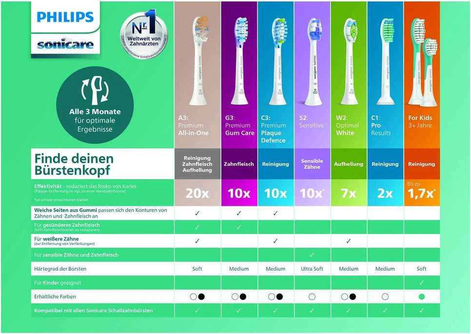 Philips Standartinės „Sonic“ dantų šepetėlio galvutės HX9044/17
