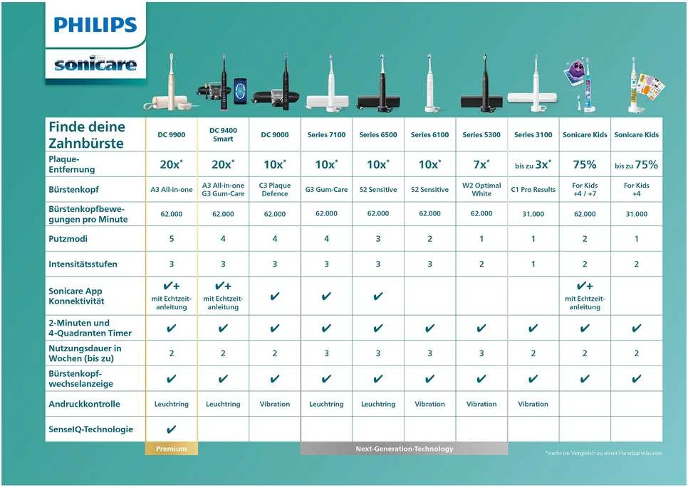 Philips Sonicare G3 Premium Gum Care Standartinės „Sonic“ dantų šepetėlio galvutės HX9054/33
