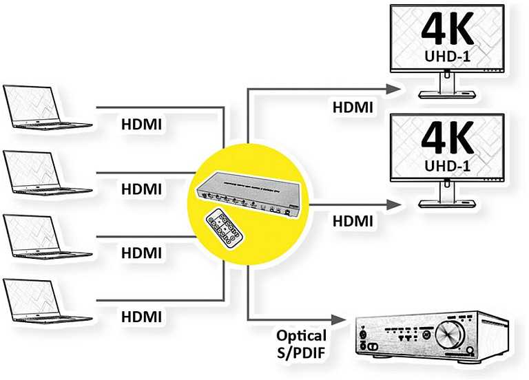Šakotuvas Roline Przełącznik matrycowy 4K HDMI, 4x2, su pultu zdalnego sterowania